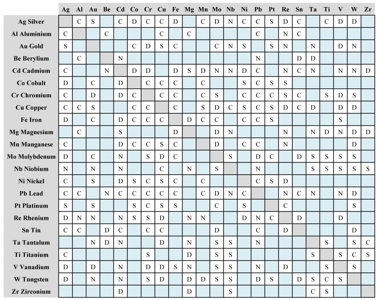 Material Weldability Chart for Bimetallic Joints